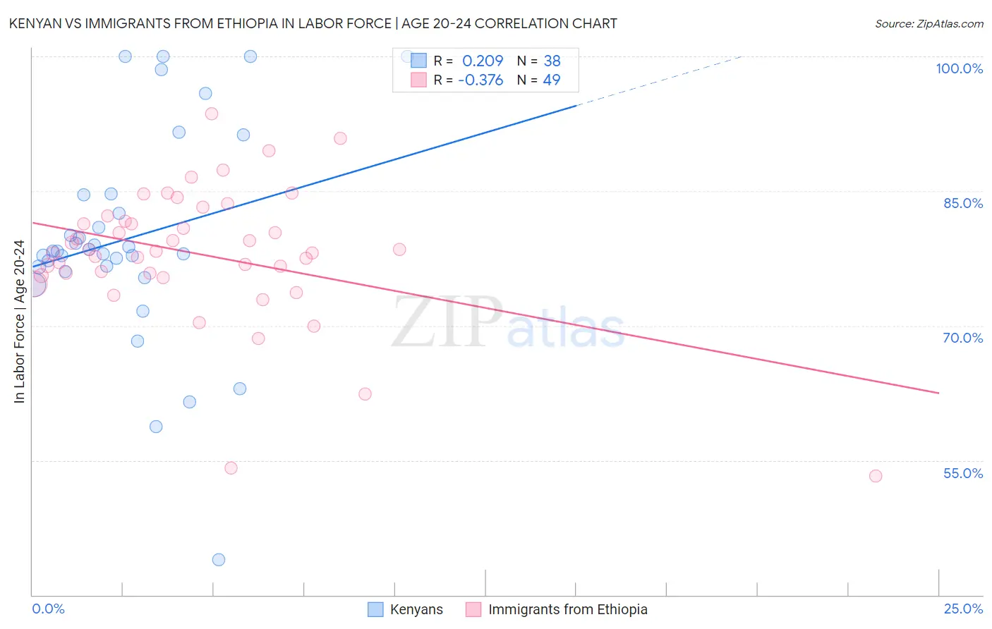 Kenyan vs Immigrants from Ethiopia In Labor Force | Age 20-24