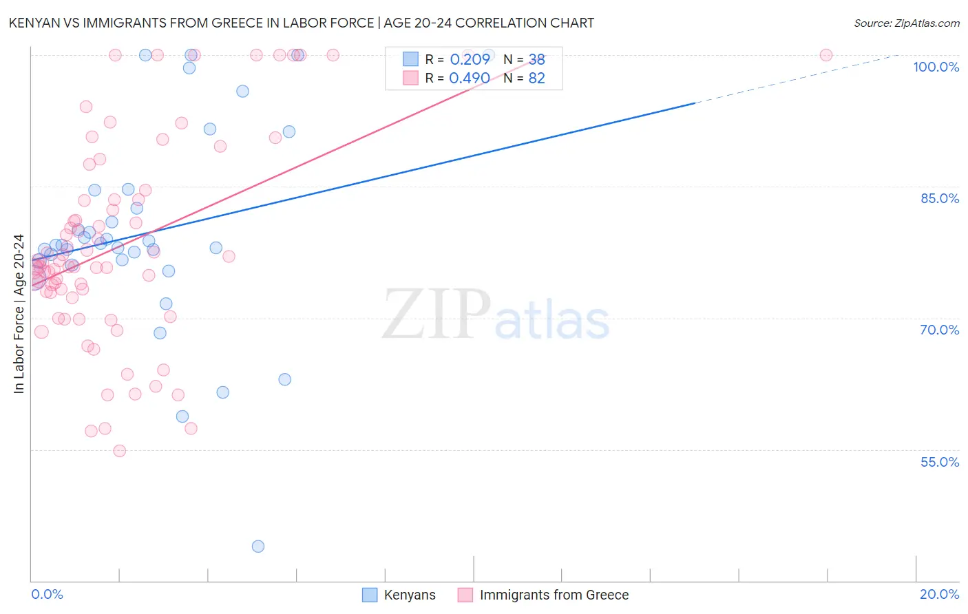 Kenyan vs Immigrants from Greece In Labor Force | Age 20-24