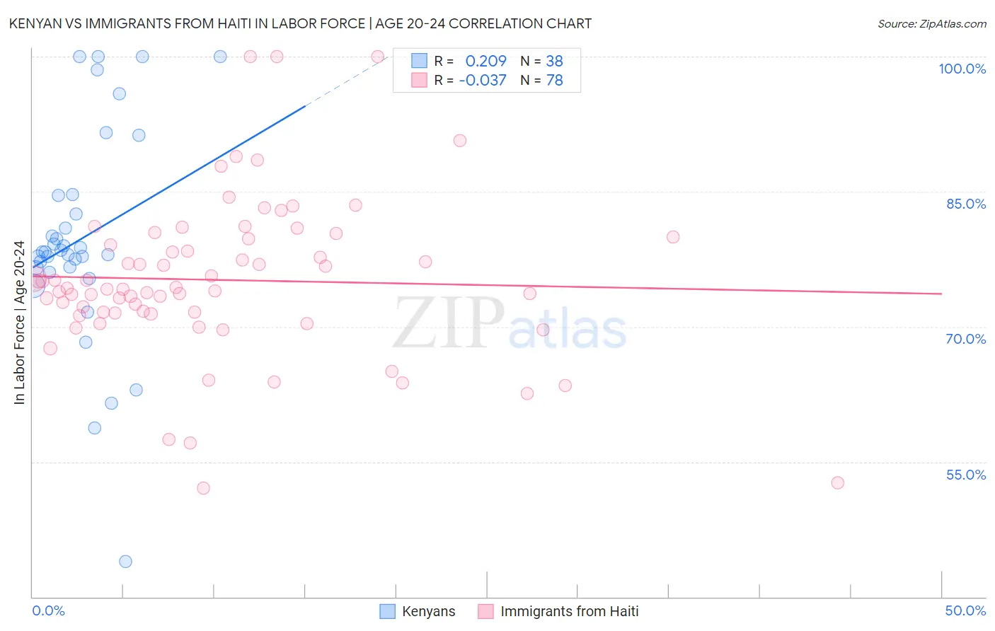 Kenyan vs Immigrants from Haiti In Labor Force | Age 20-24