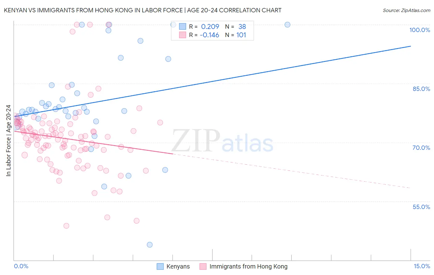Kenyan vs Immigrants from Hong Kong In Labor Force | Age 20-24