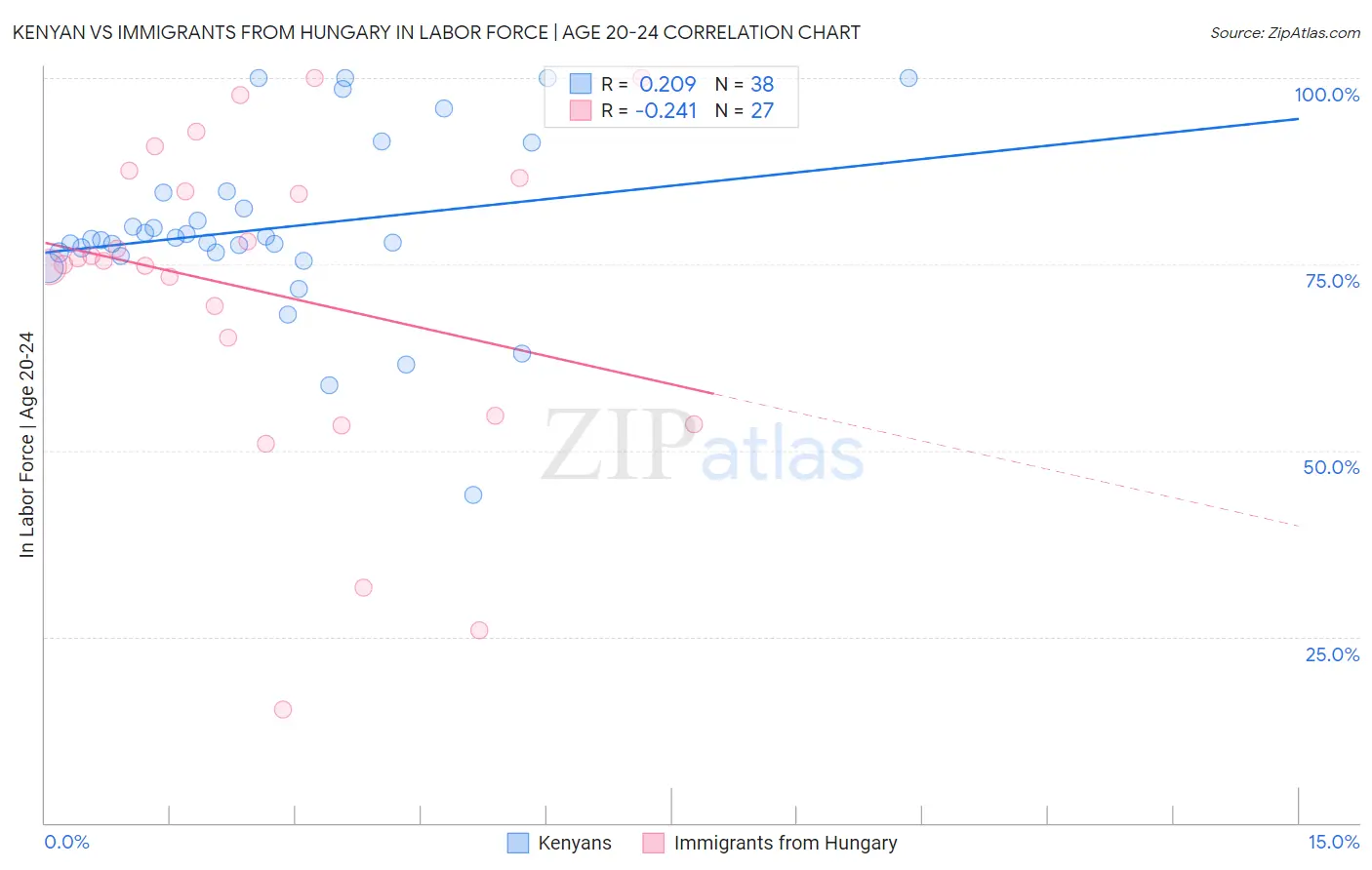 Kenyan vs Immigrants from Hungary In Labor Force | Age 20-24