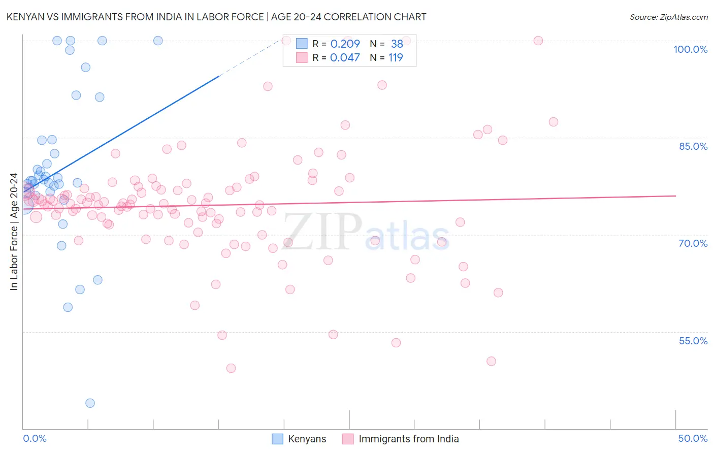Kenyan vs Immigrants from India In Labor Force | Age 20-24
