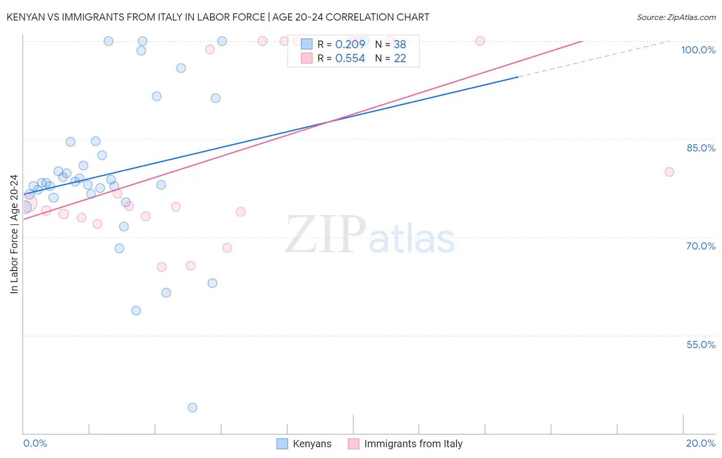 Kenyan vs Immigrants from Italy In Labor Force | Age 20-24