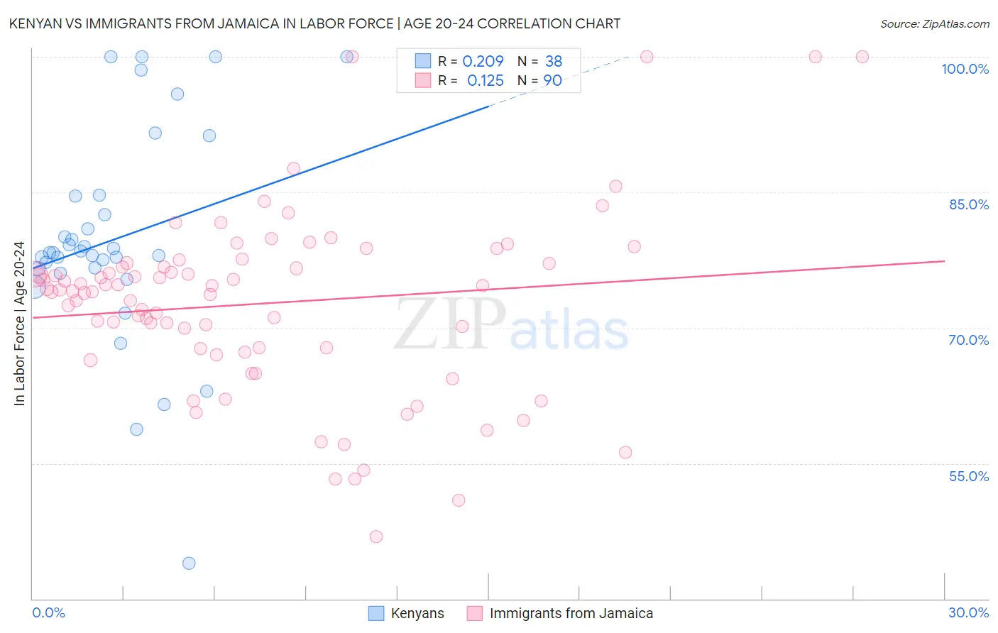 Kenyan vs Immigrants from Jamaica In Labor Force | Age 20-24