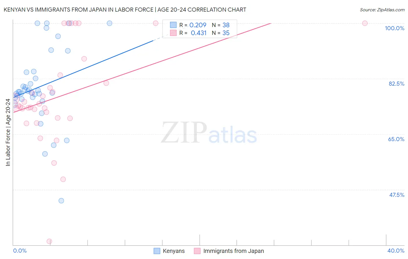 Kenyan vs Immigrants from Japan In Labor Force | Age 20-24