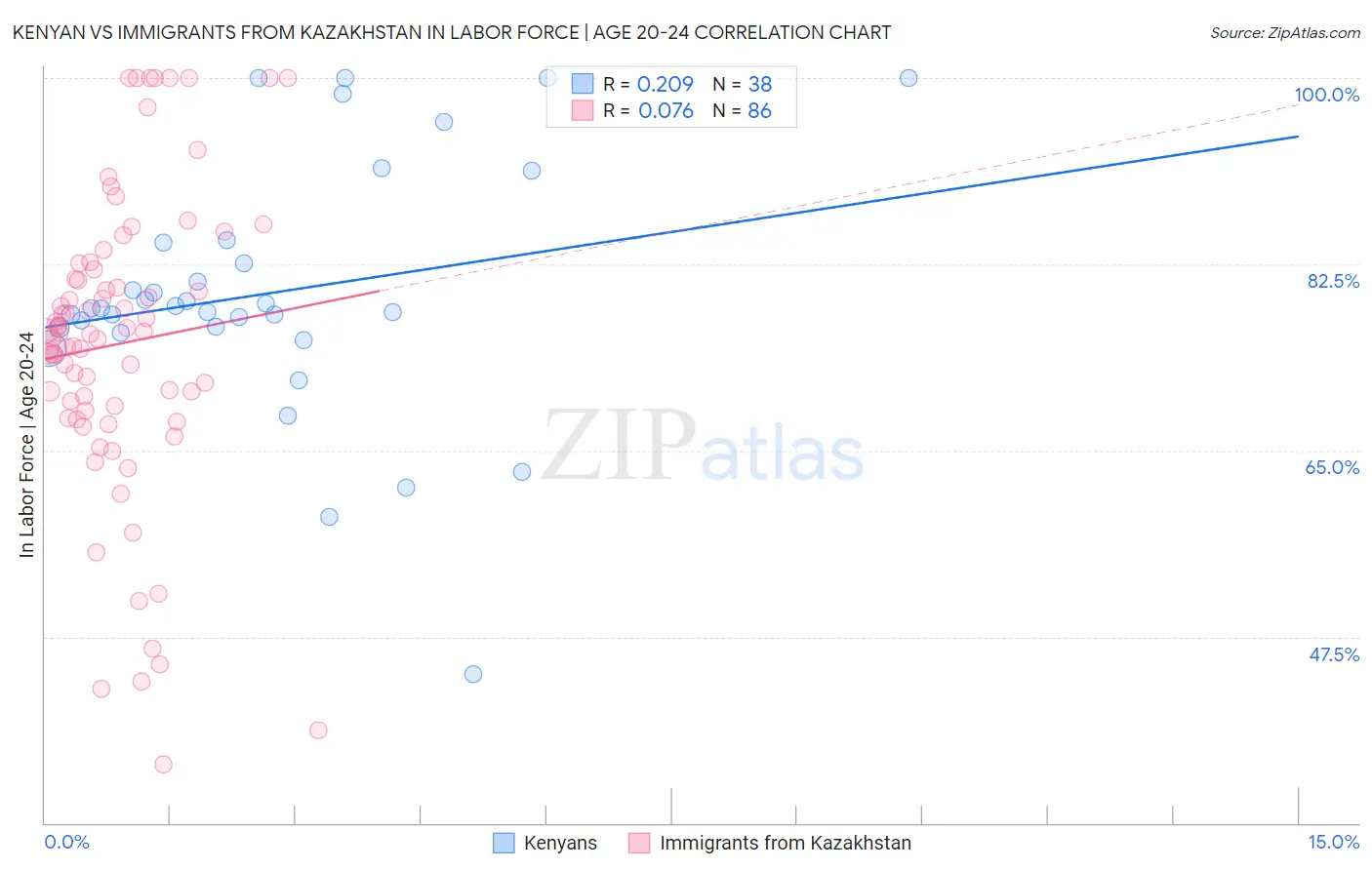 Kenyan vs Immigrants from Kazakhstan In Labor Force | Age 20-24