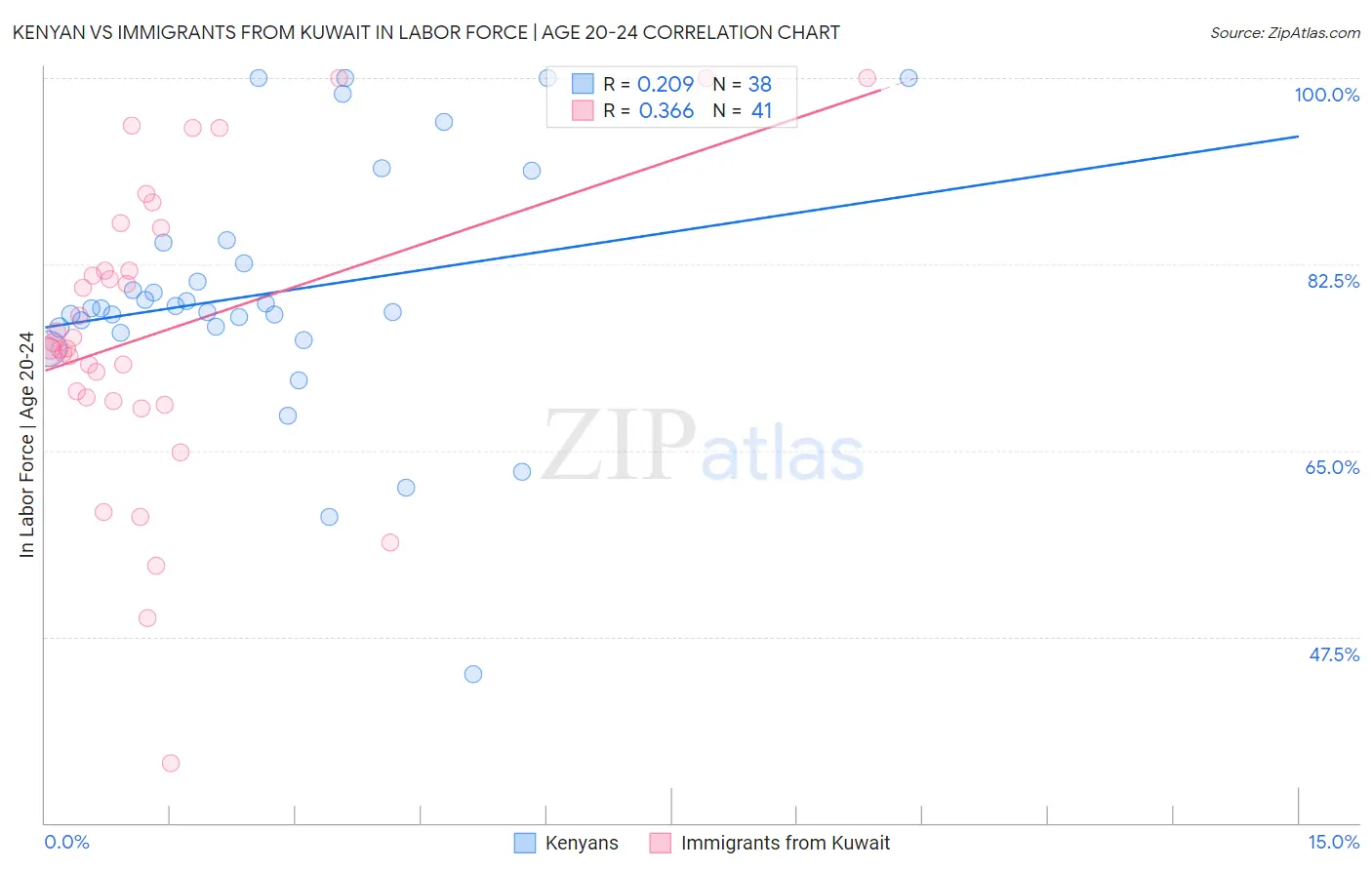 Kenyan vs Immigrants from Kuwait In Labor Force | Age 20-24
