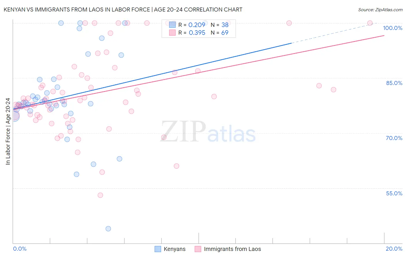 Kenyan vs Immigrants from Laos In Labor Force | Age 20-24