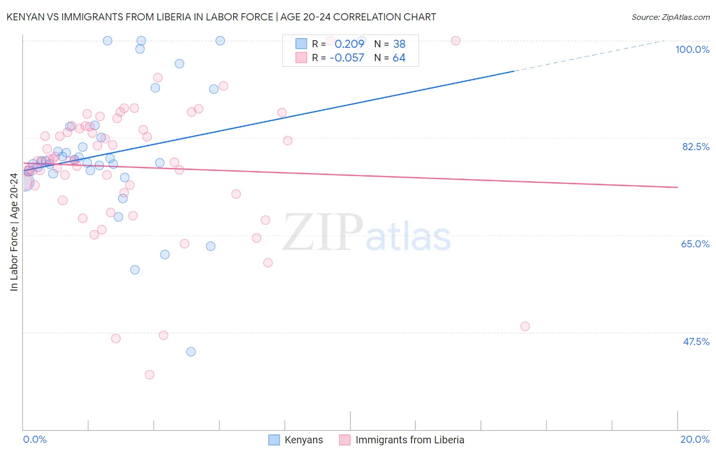 Kenyan vs Immigrants from Liberia In Labor Force | Age 20-24