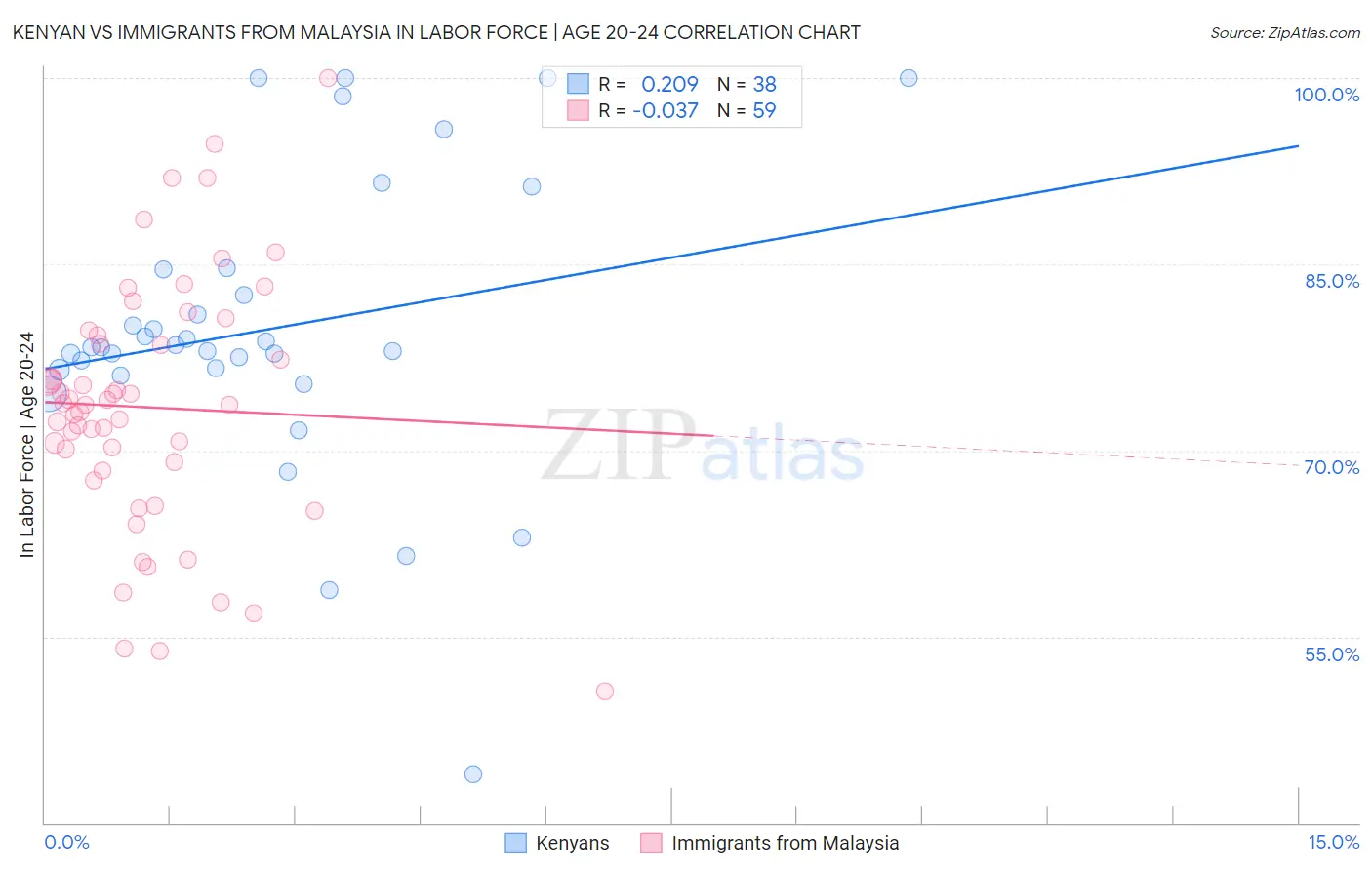 Kenyan vs Immigrants from Malaysia In Labor Force | Age 20-24