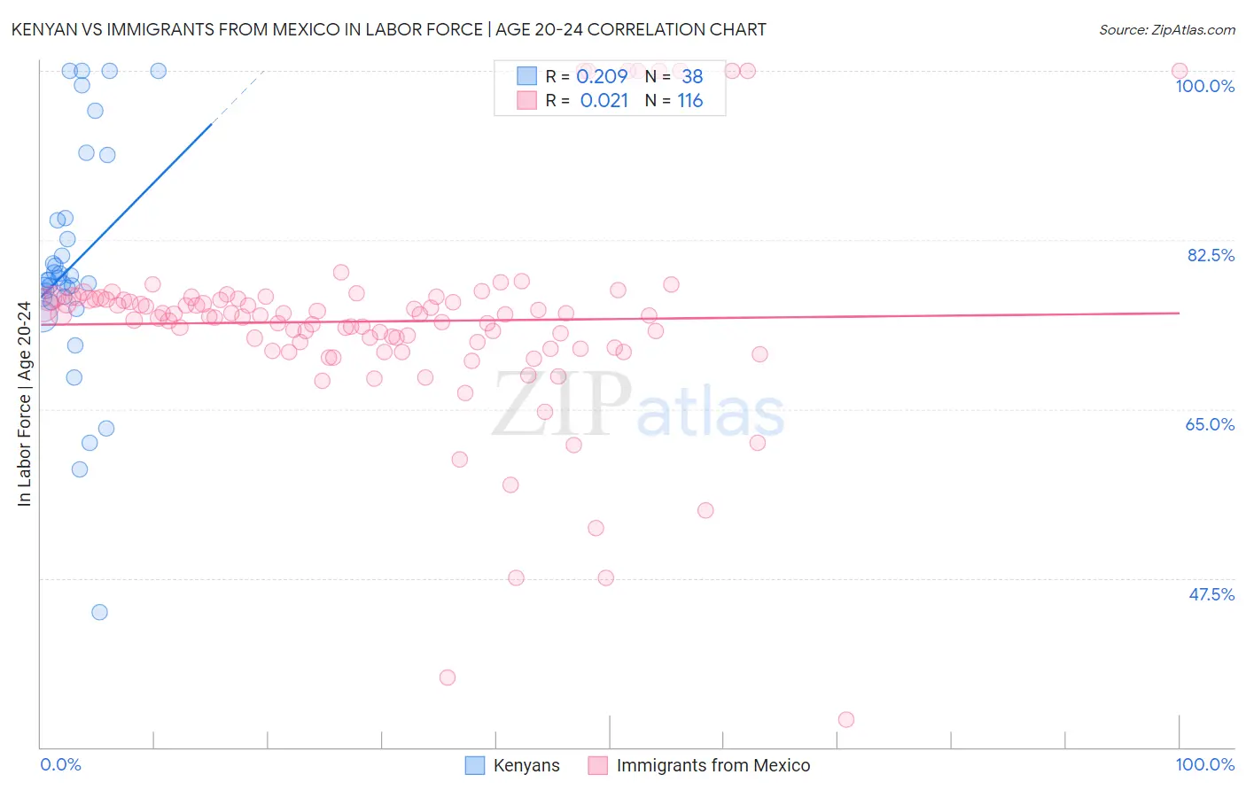 Kenyan vs Immigrants from Mexico In Labor Force | Age 20-24
