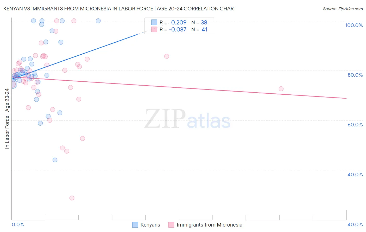 Kenyan vs Immigrants from Micronesia In Labor Force | Age 20-24