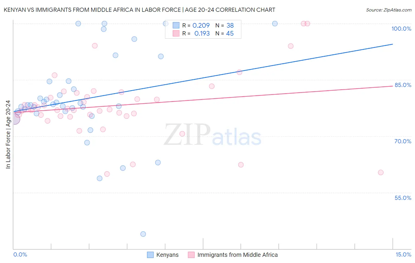 Kenyan vs Immigrants from Middle Africa In Labor Force | Age 20-24