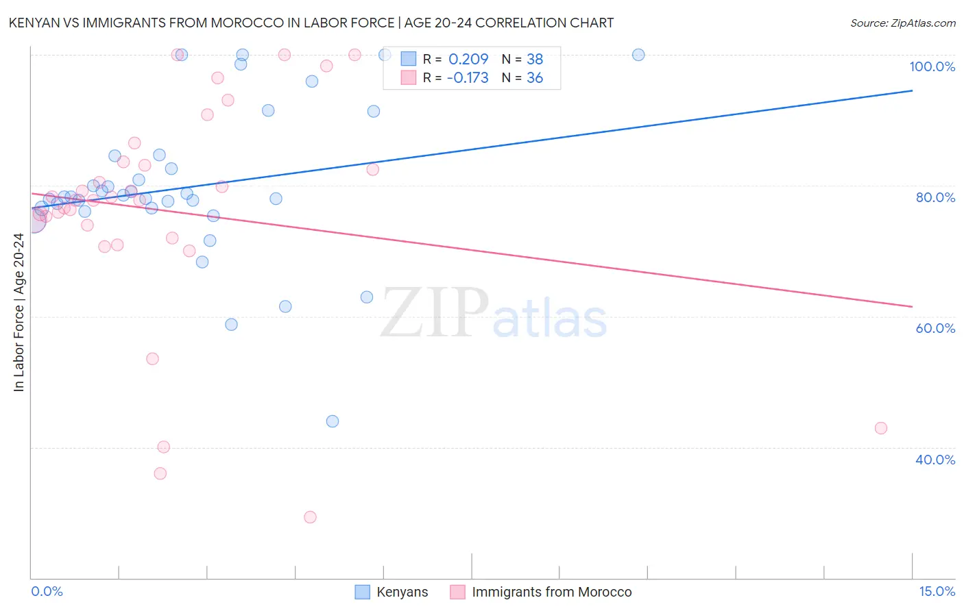 Kenyan vs Immigrants from Morocco In Labor Force | Age 20-24