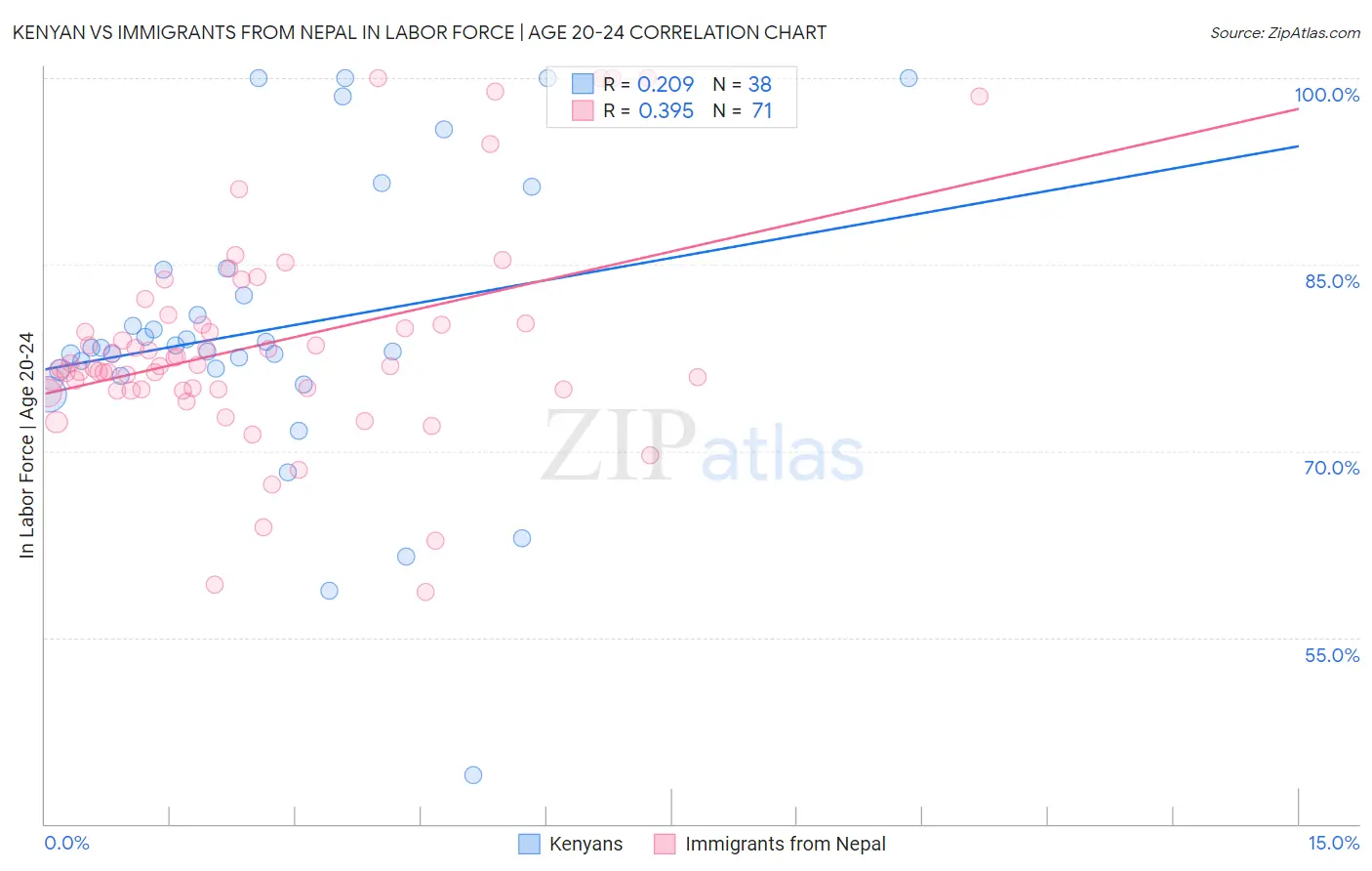 Kenyan vs Immigrants from Nepal In Labor Force | Age 20-24