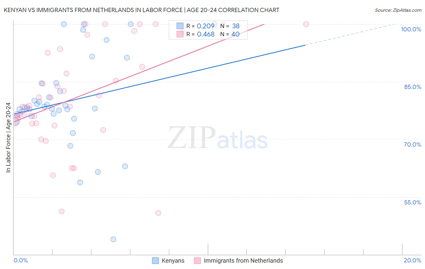 Kenyan vs Immigrants from Netherlands In Labor Force | Age 20-24