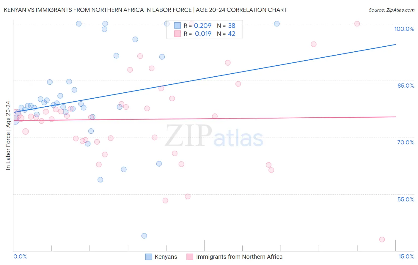 Kenyan vs Immigrants from Northern Africa In Labor Force | Age 20-24