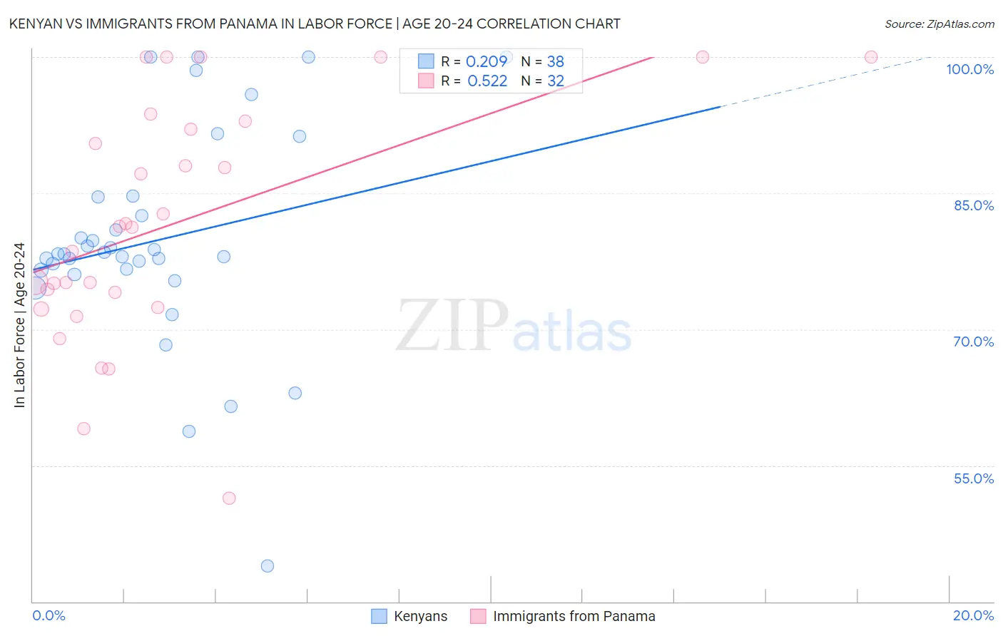 Kenyan vs Immigrants from Panama In Labor Force | Age 20-24