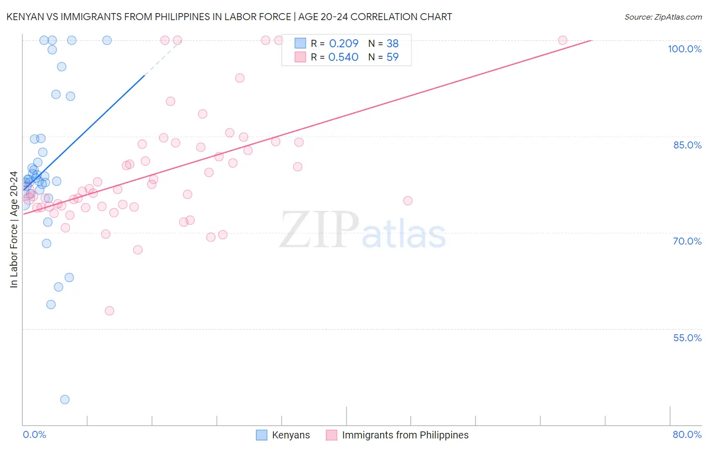 Kenyan vs Immigrants from Philippines In Labor Force | Age 20-24