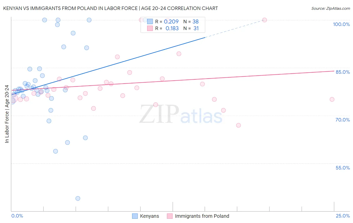Kenyan vs Immigrants from Poland In Labor Force | Age 20-24