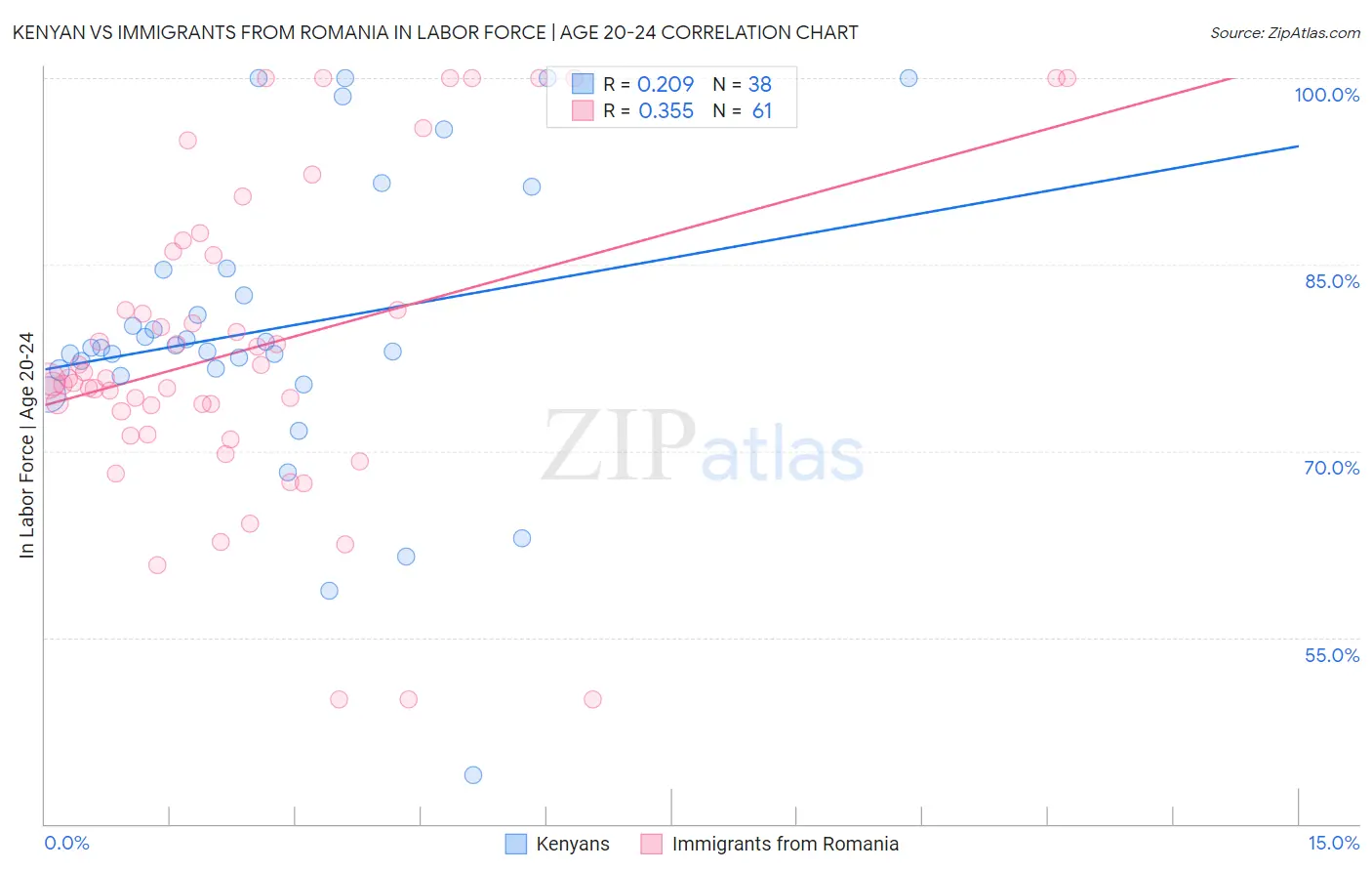 Kenyan vs Immigrants from Romania In Labor Force | Age 20-24
