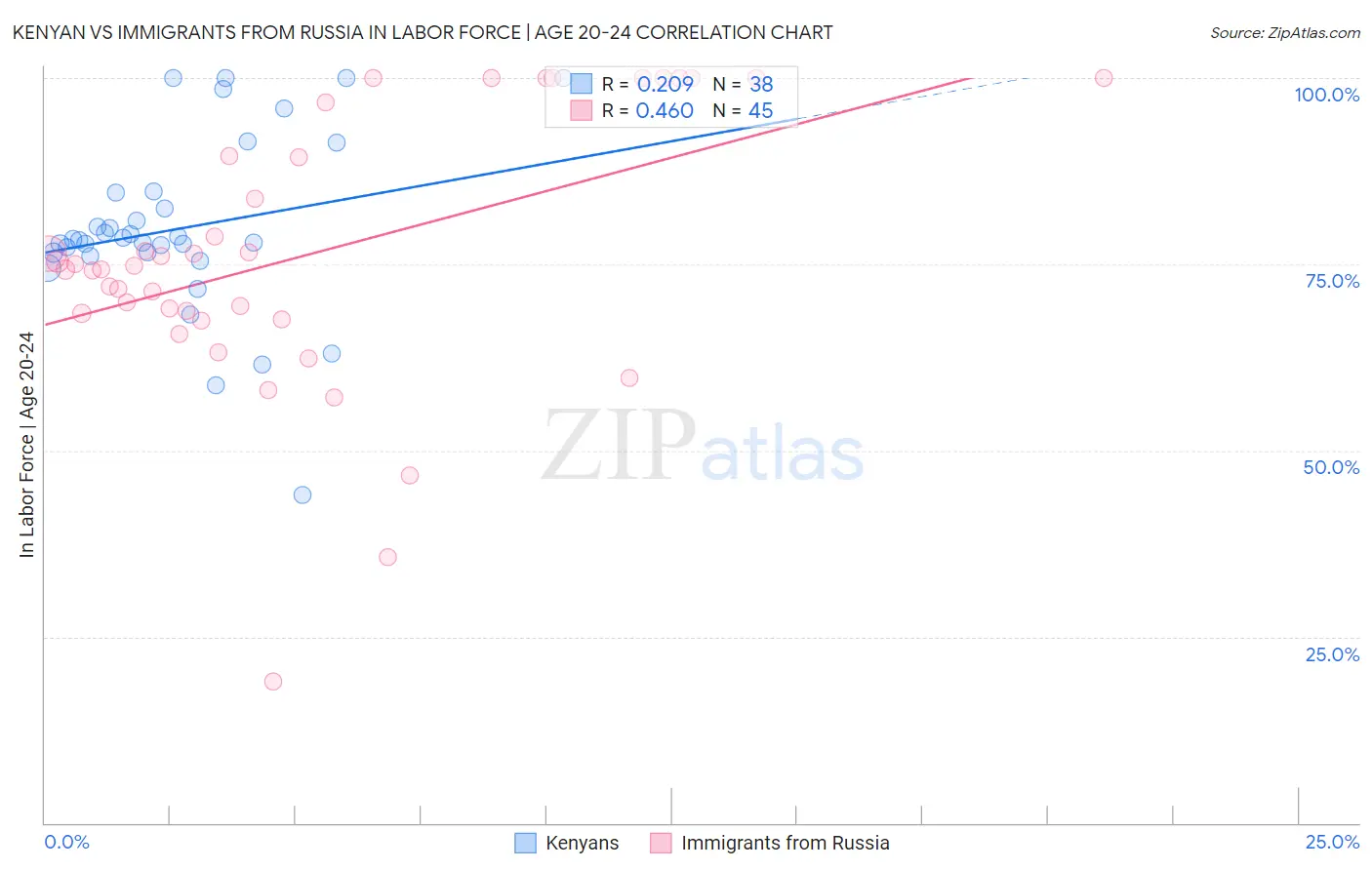 Kenyan vs Immigrants from Russia In Labor Force | Age 20-24