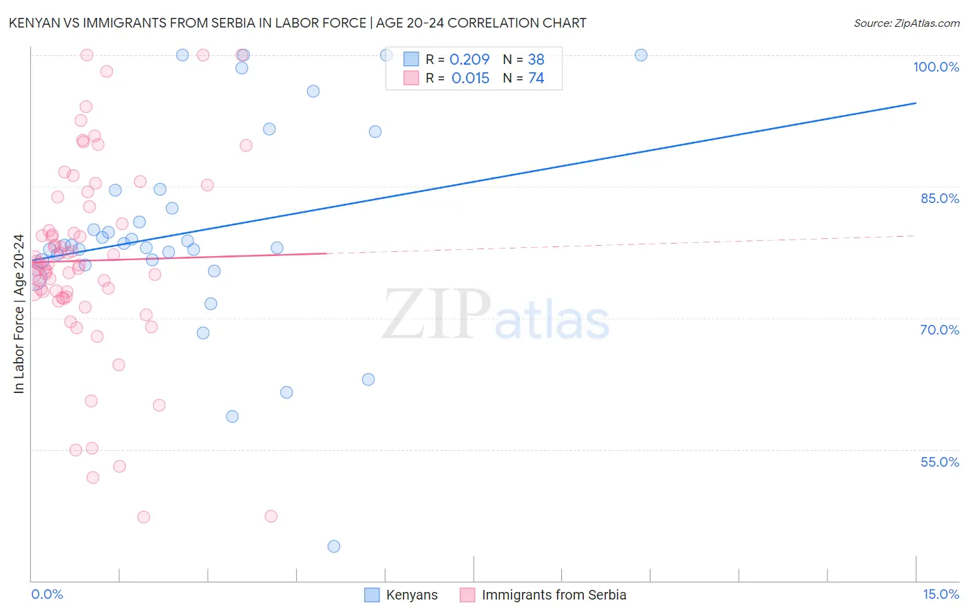 Kenyan vs Immigrants from Serbia In Labor Force | Age 20-24