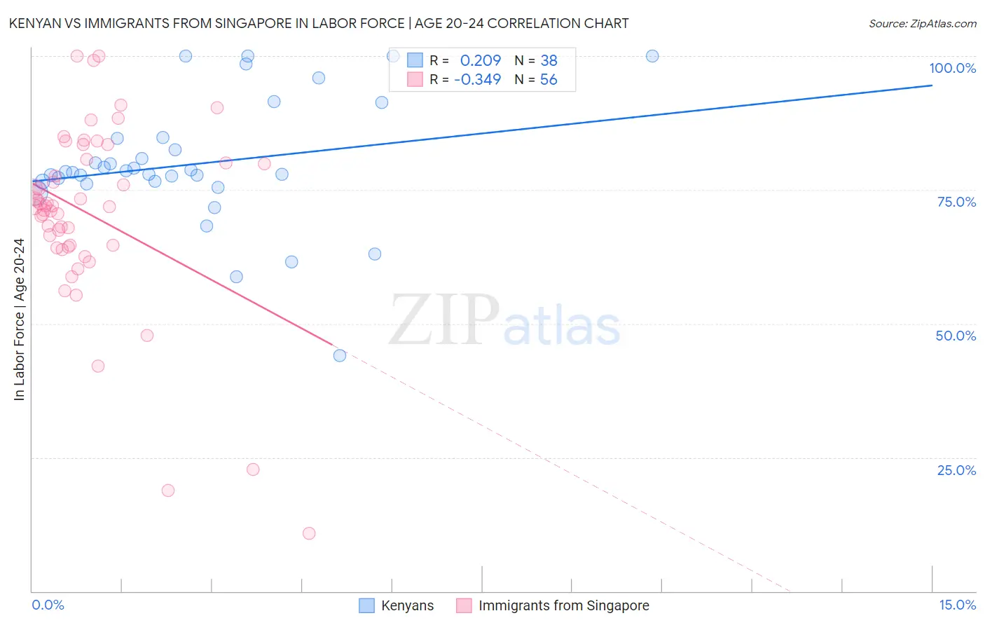 Kenyan vs Immigrants from Singapore In Labor Force | Age 20-24