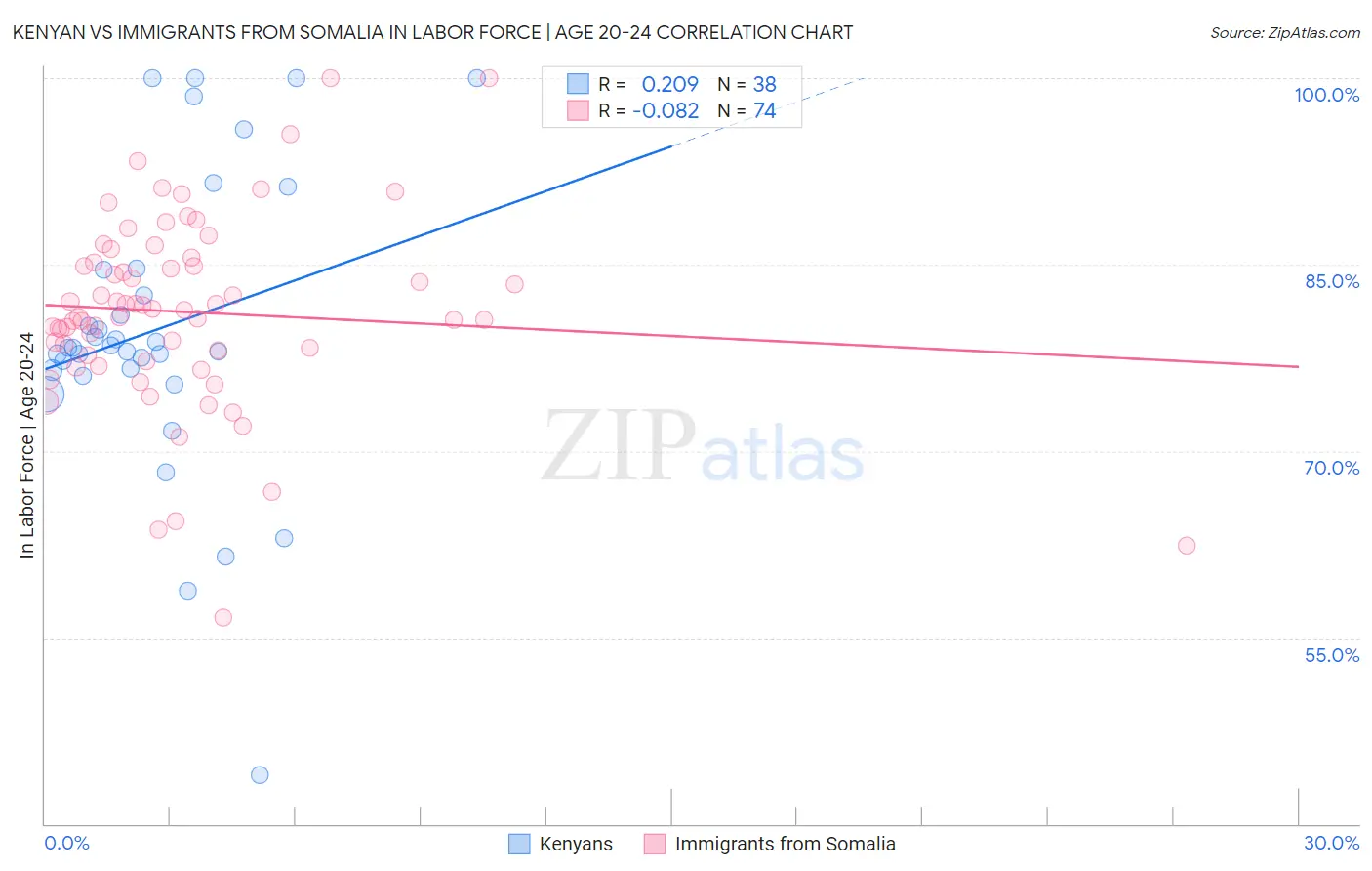 Kenyan vs Immigrants from Somalia In Labor Force | Age 20-24