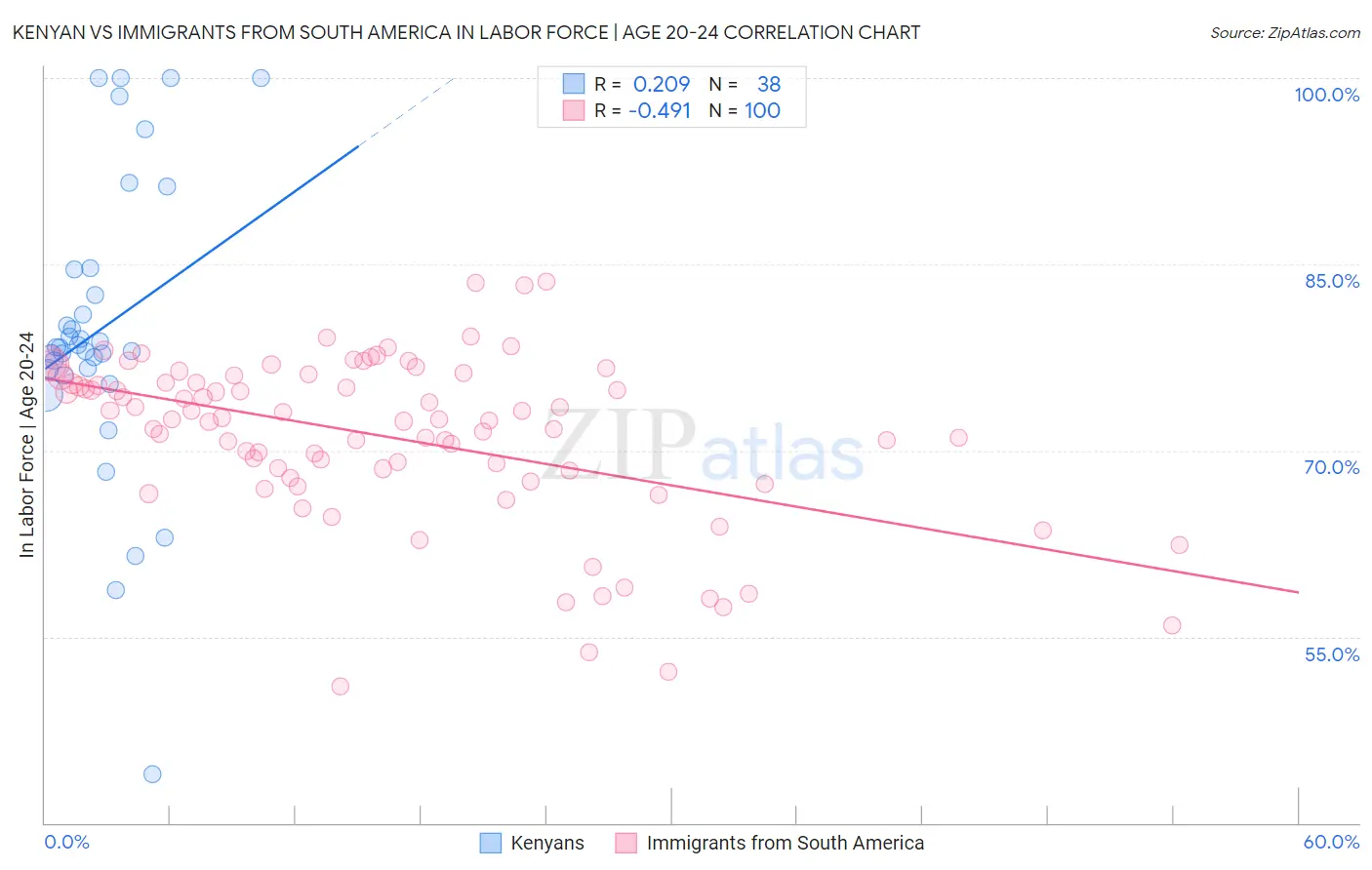 Kenyan vs Immigrants from South America In Labor Force | Age 20-24