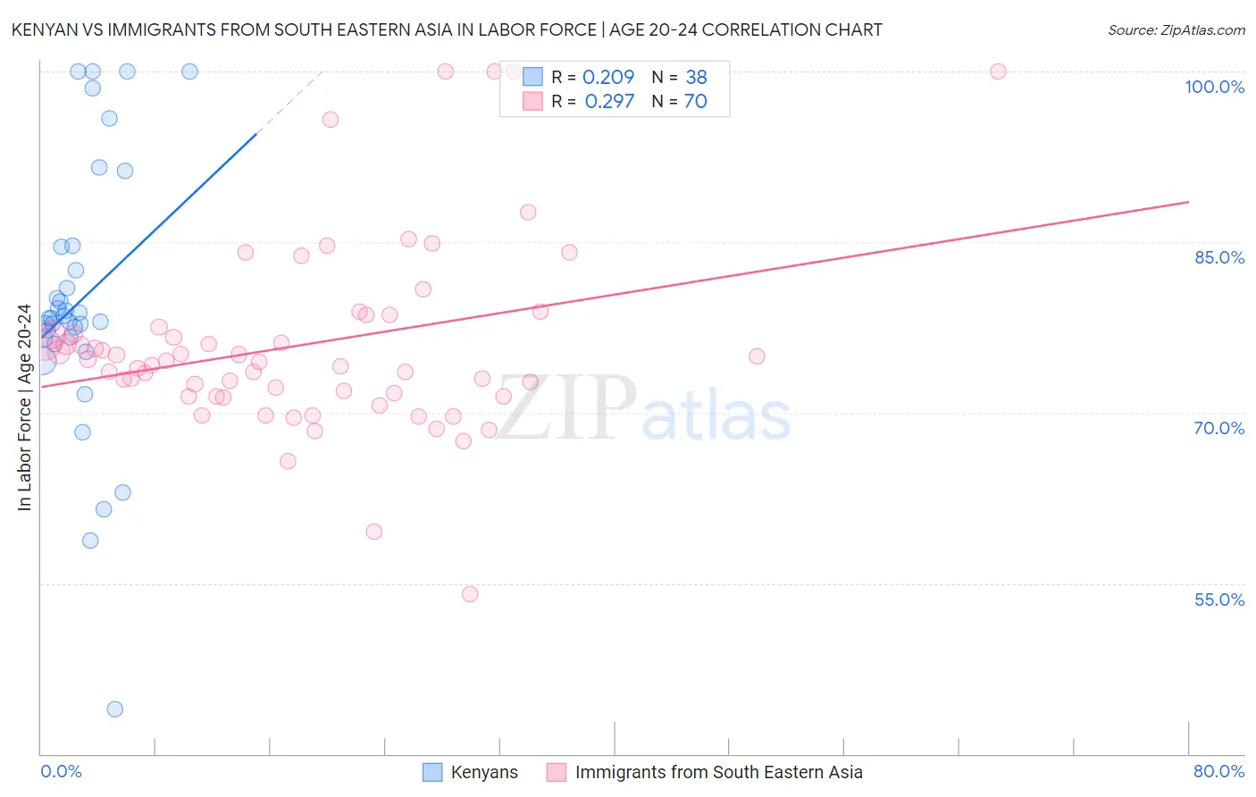 Kenyan vs Immigrants from South Eastern Asia In Labor Force | Age 20-24
