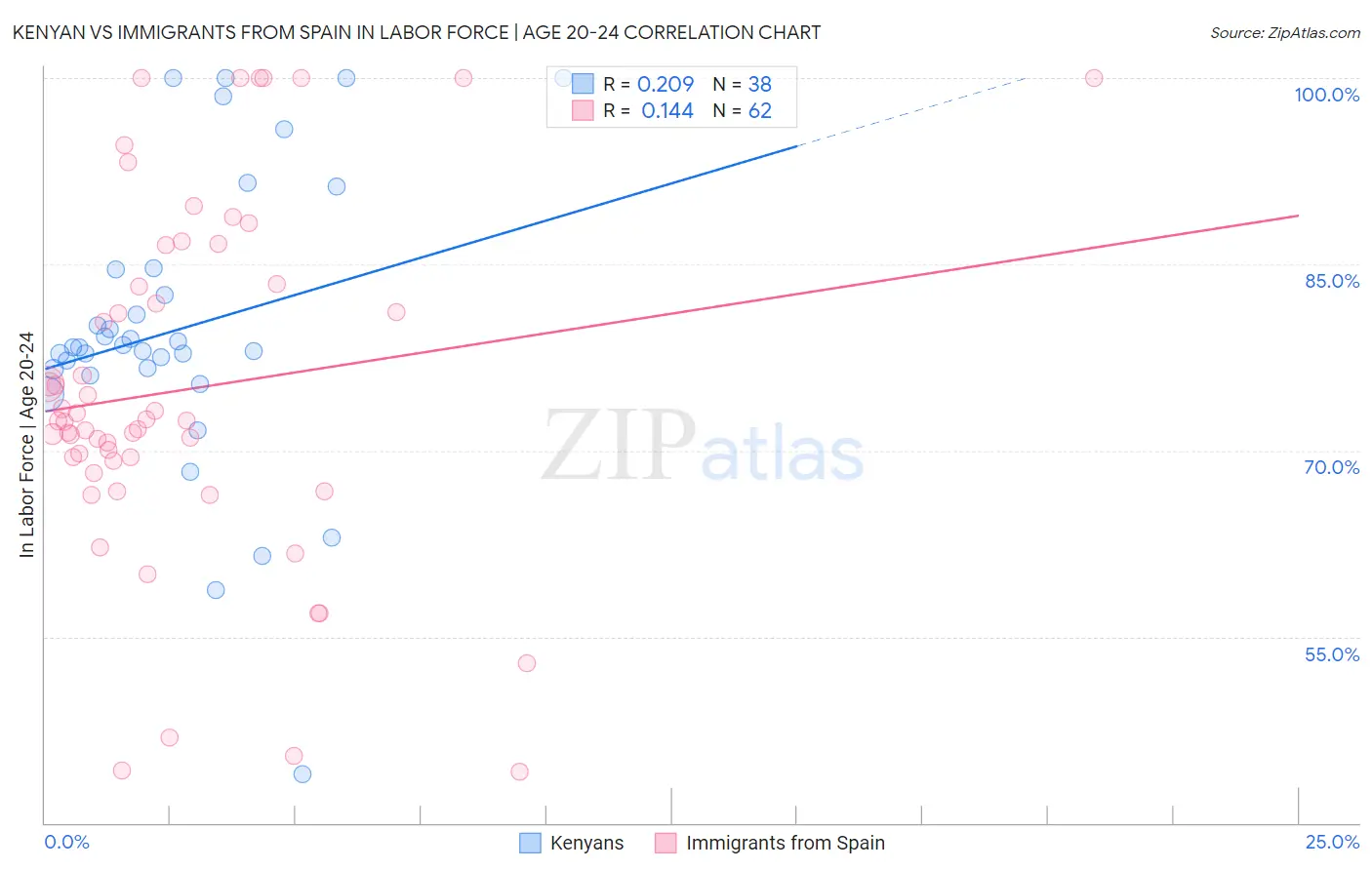 Kenyan vs Immigrants from Spain In Labor Force | Age 20-24