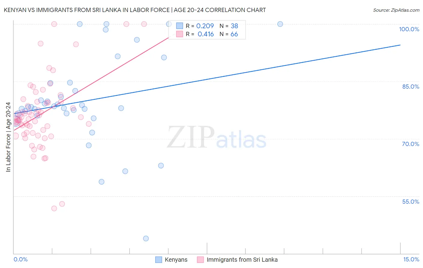 Kenyan vs Immigrants from Sri Lanka In Labor Force | Age 20-24