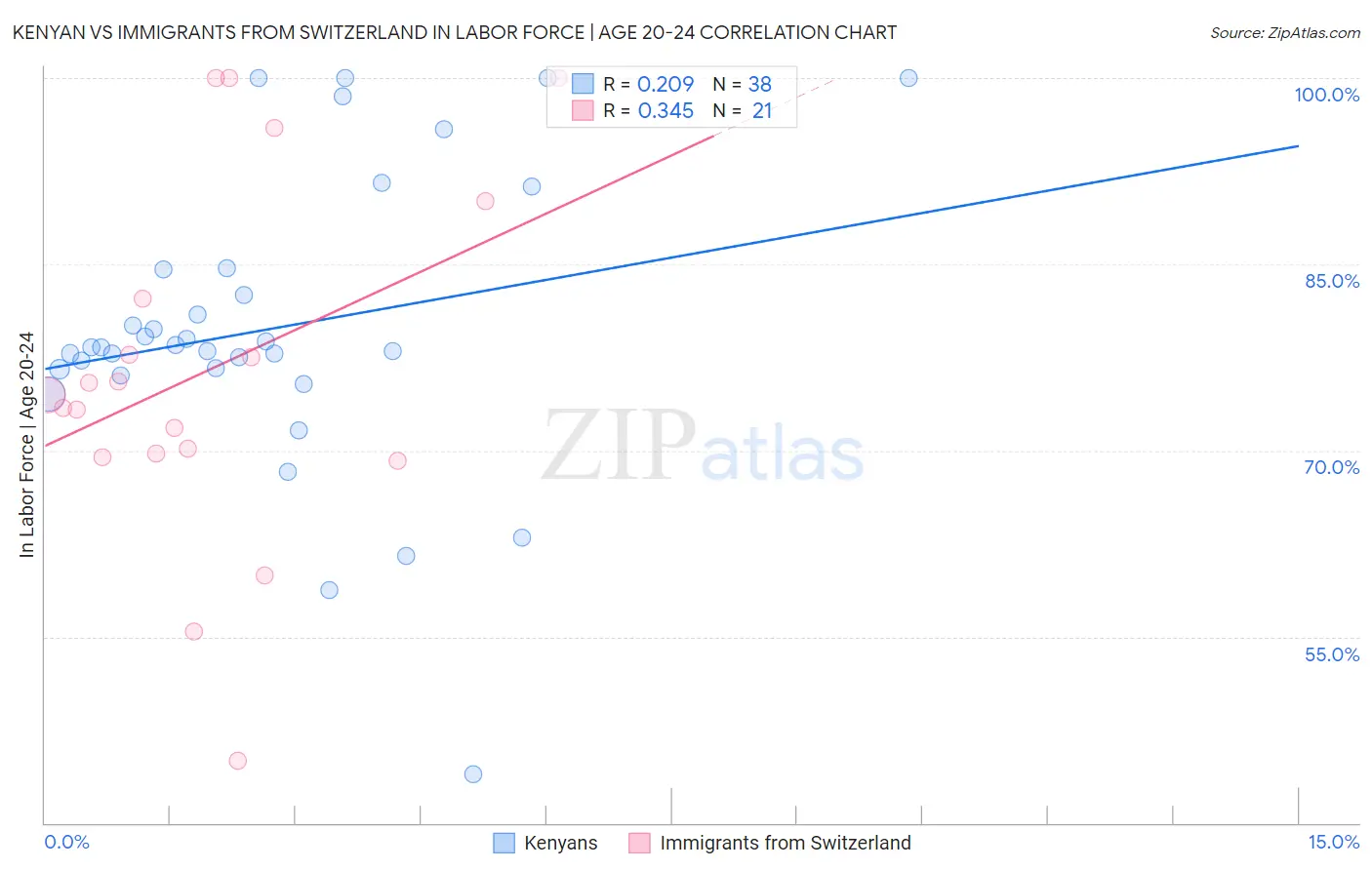 Kenyan vs Immigrants from Switzerland In Labor Force | Age 20-24