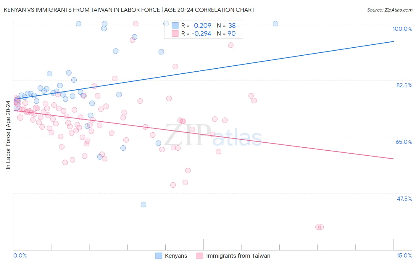 Kenyan vs Immigrants from Taiwan In Labor Force | Age 20-24