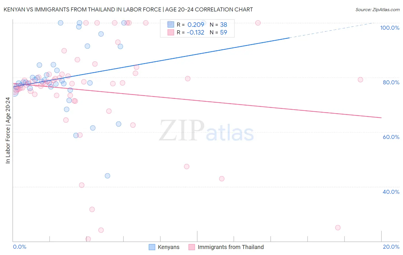 Kenyan vs Immigrants from Thailand In Labor Force | Age 20-24