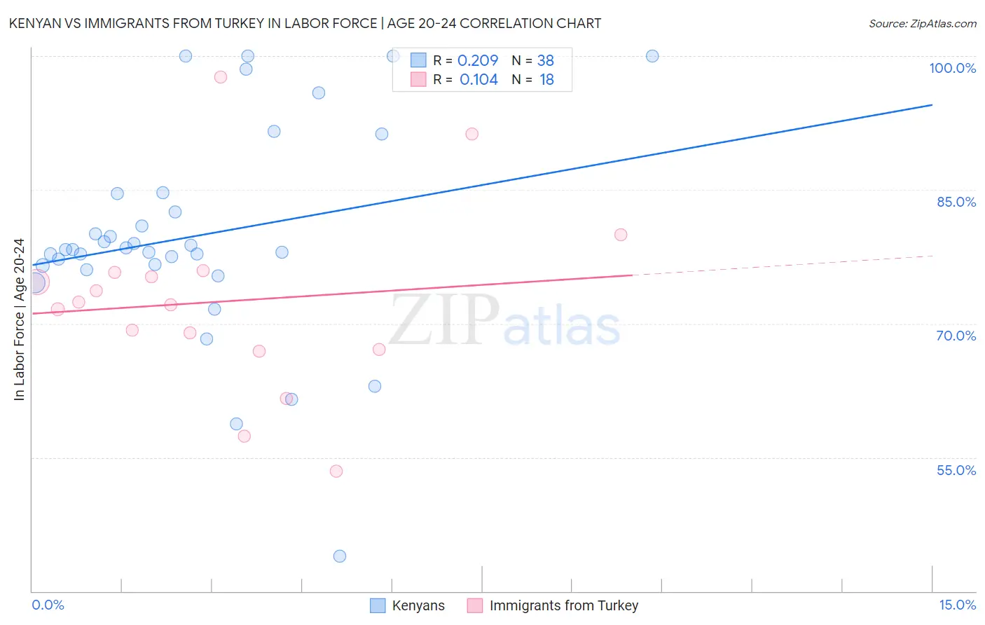 Kenyan vs Immigrants from Turkey In Labor Force | Age 20-24