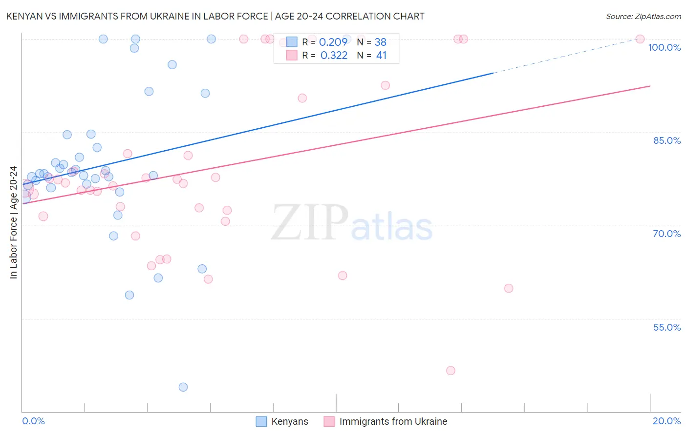 Kenyan vs Immigrants from Ukraine In Labor Force | Age 20-24