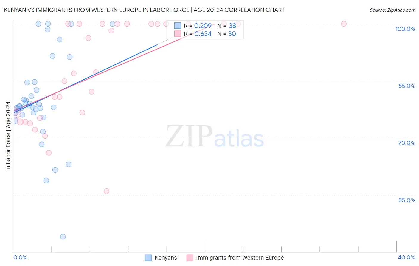 Kenyan vs Immigrants from Western Europe In Labor Force | Age 20-24