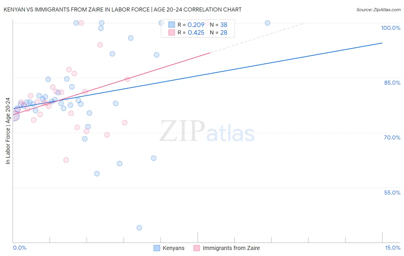 Kenyan vs Immigrants from Zaire In Labor Force | Age 20-24