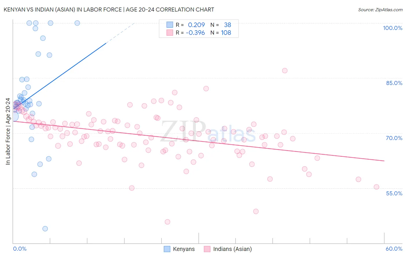 Kenyan vs Indian (Asian) In Labor Force | Age 20-24