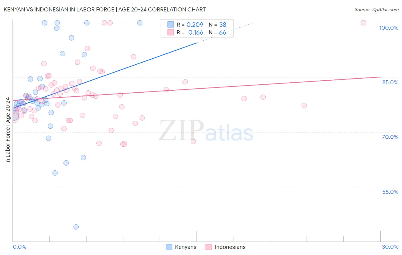 Kenyan vs Indonesian In Labor Force | Age 20-24