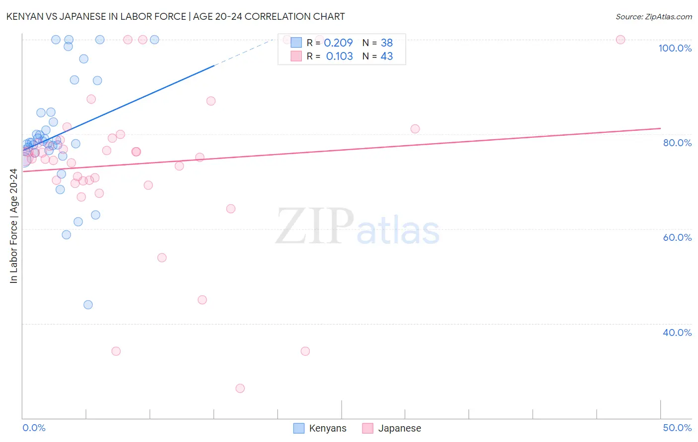 Kenyan vs Japanese In Labor Force | Age 20-24