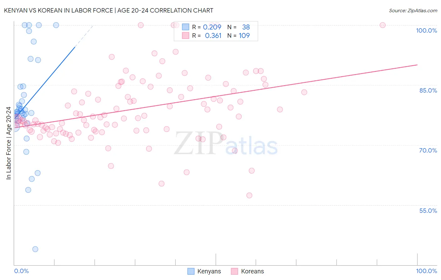 Kenyan vs Korean In Labor Force | Age 20-24