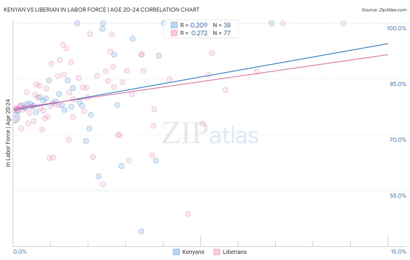 Kenyan vs Liberian In Labor Force | Age 20-24