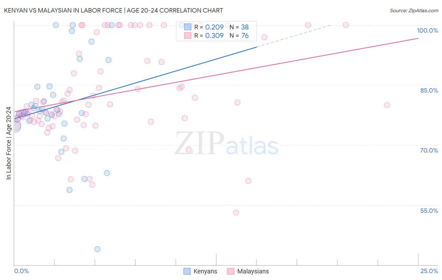 Kenyan vs Malaysian In Labor Force | Age 20-24