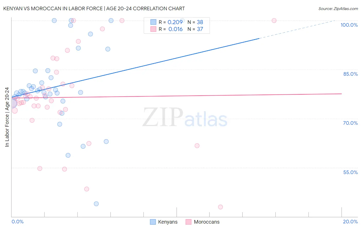 Kenyan vs Moroccan In Labor Force | Age 20-24