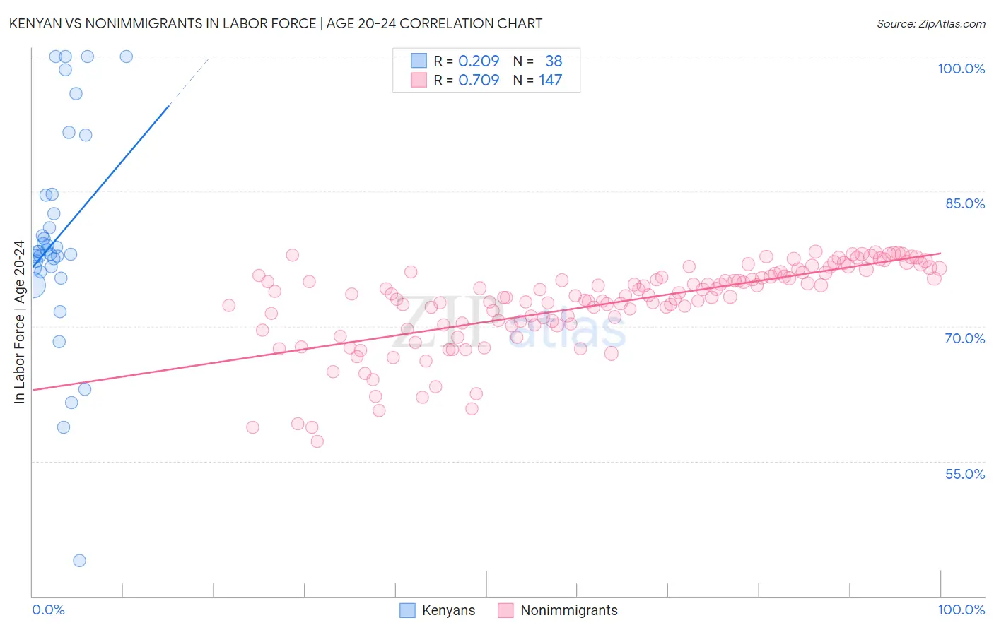 Kenyan vs Nonimmigrants In Labor Force | Age 20-24