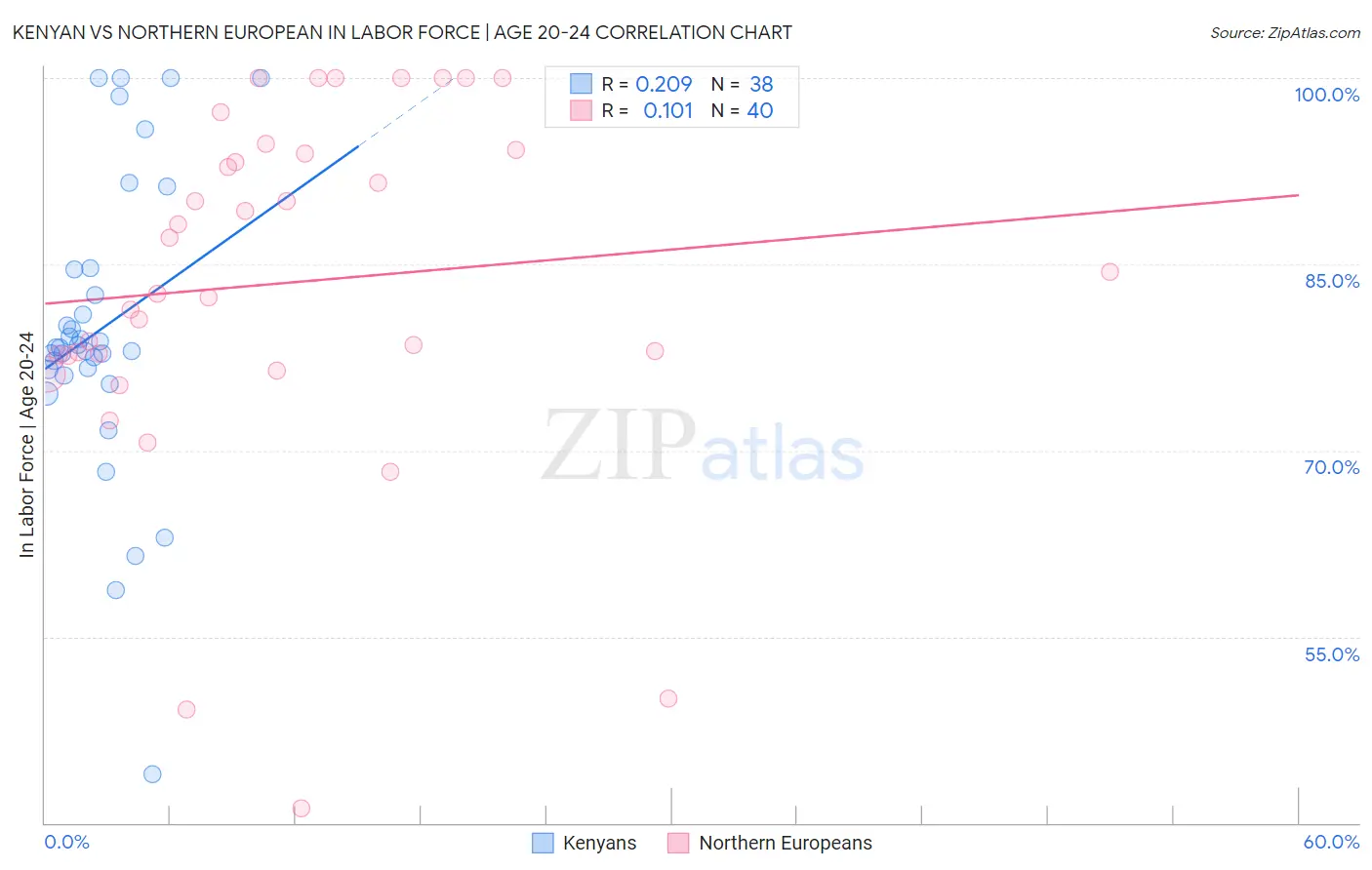 Kenyan vs Northern European In Labor Force | Age 20-24