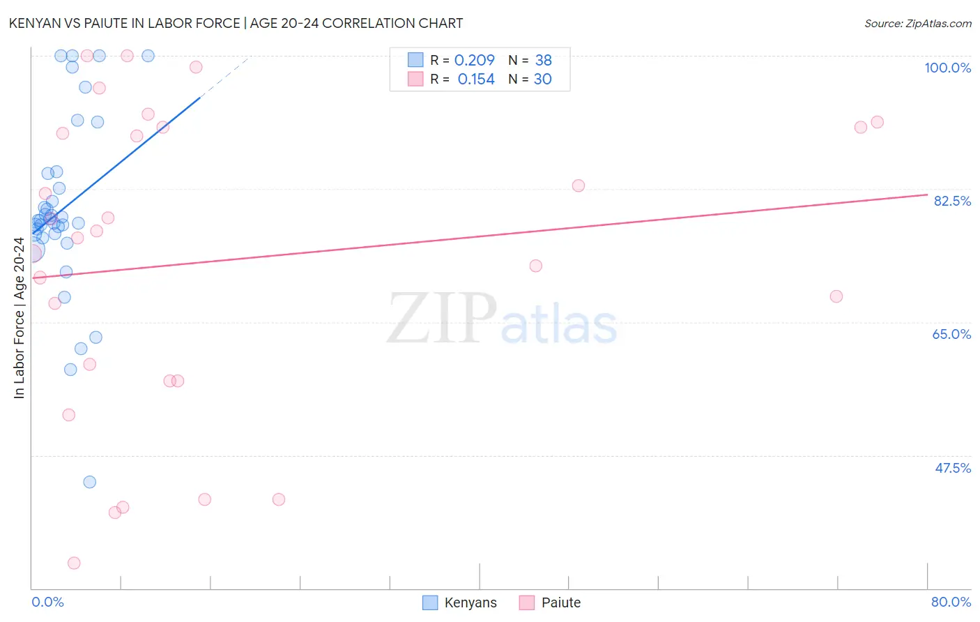 Kenyan vs Paiute In Labor Force | Age 20-24